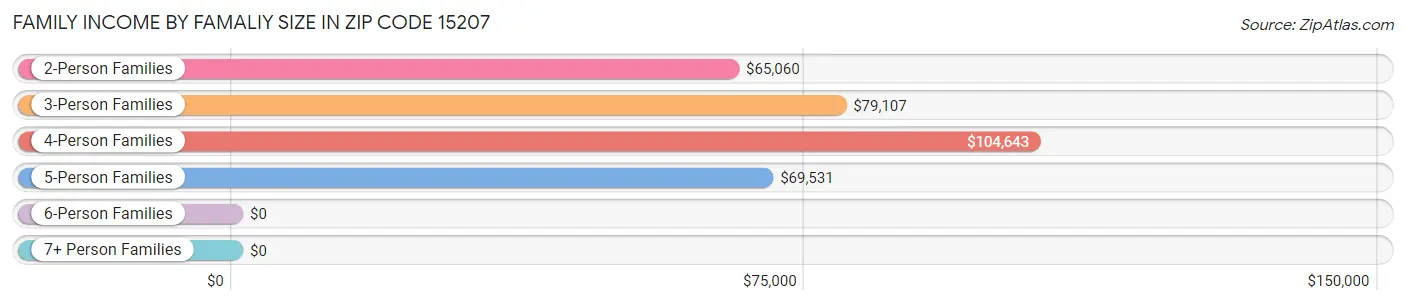 Family Income by Famaliy Size in Zip Code 15207