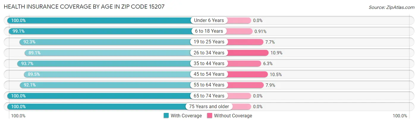 Health Insurance Coverage by Age in Zip Code 15207