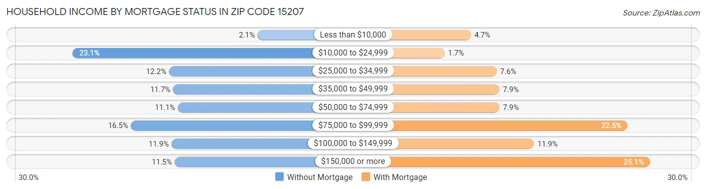Household Income by Mortgage Status in Zip Code 15207