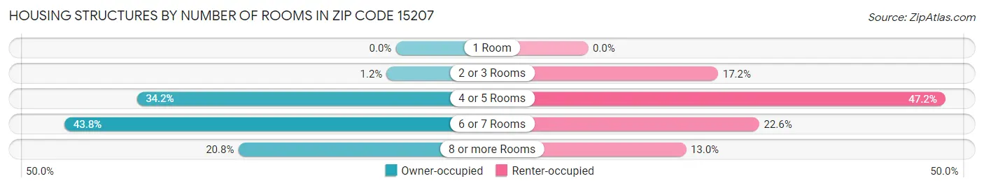 Housing Structures by Number of Rooms in Zip Code 15207