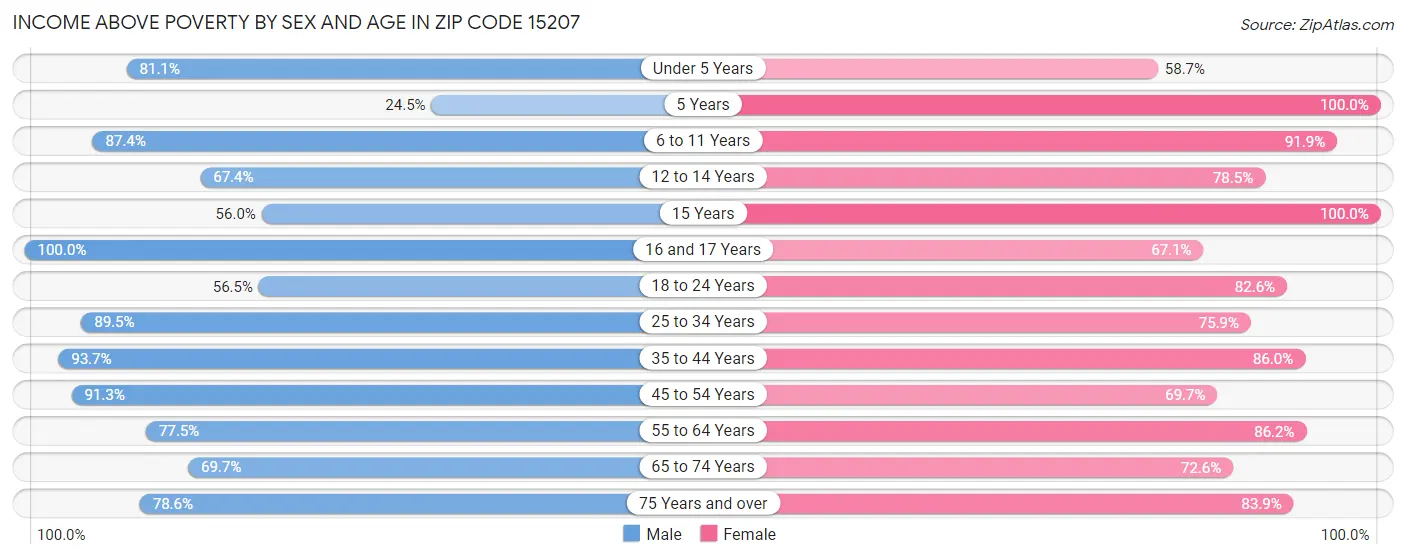 Income Above Poverty by Sex and Age in Zip Code 15207