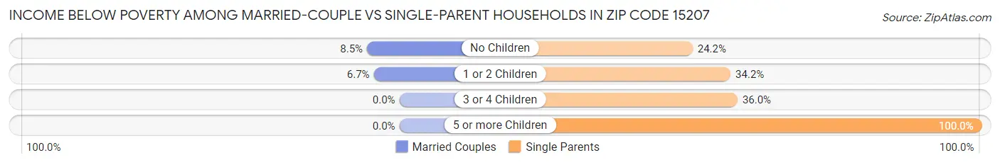 Income Below Poverty Among Married-Couple vs Single-Parent Households in Zip Code 15207