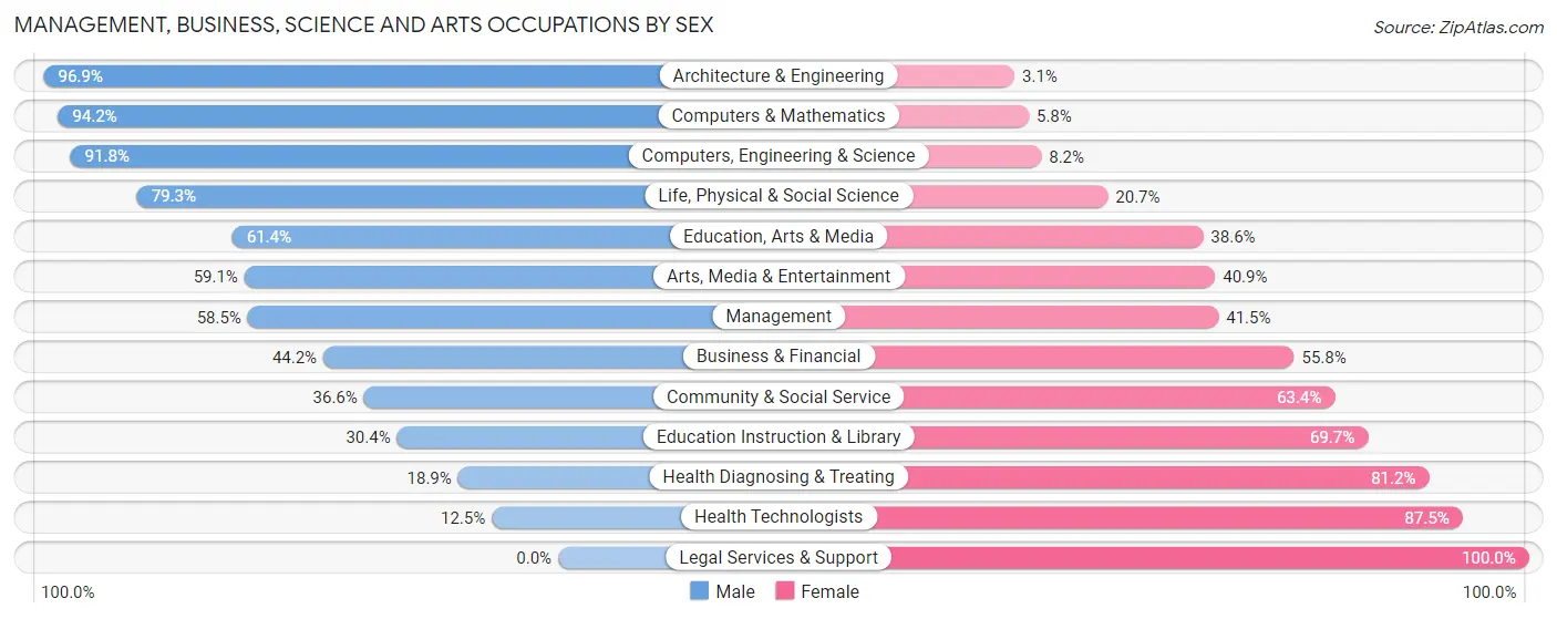 Management, Business, Science and Arts Occupations by Sex in Zip Code 15207