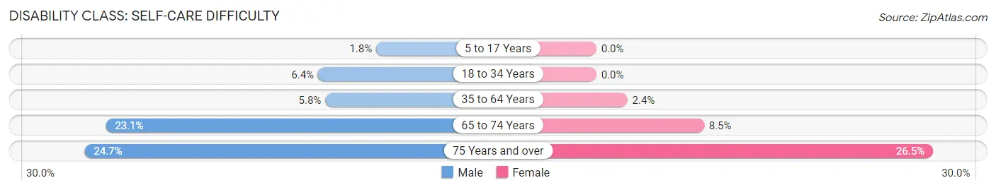 Disability in Zip Code 15207: <span>Self-Care Difficulty</span>