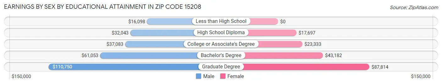 Earnings by Sex by Educational Attainment in Zip Code 15208