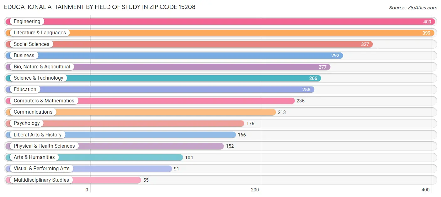 Educational Attainment by Field of Study in Zip Code 15208