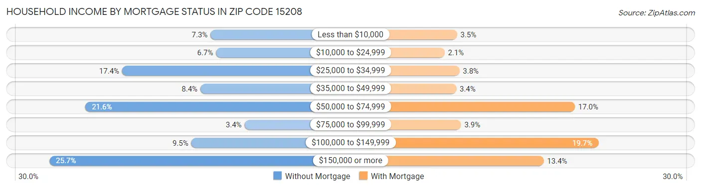 Household Income by Mortgage Status in Zip Code 15208