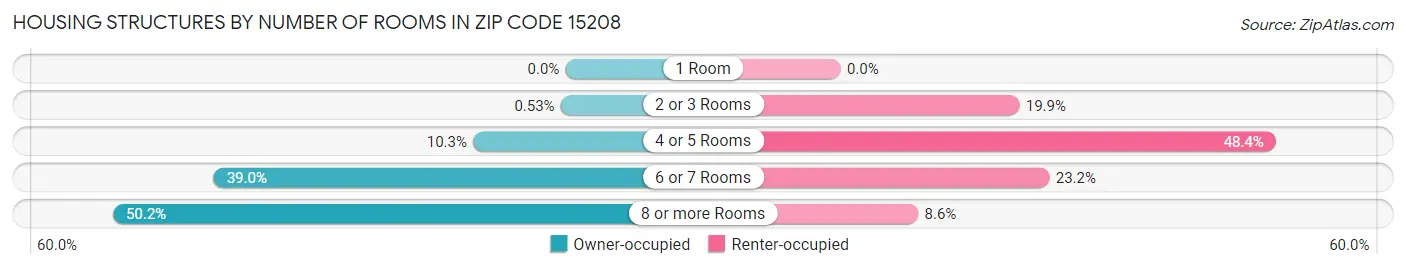 Housing Structures by Number of Rooms in Zip Code 15208