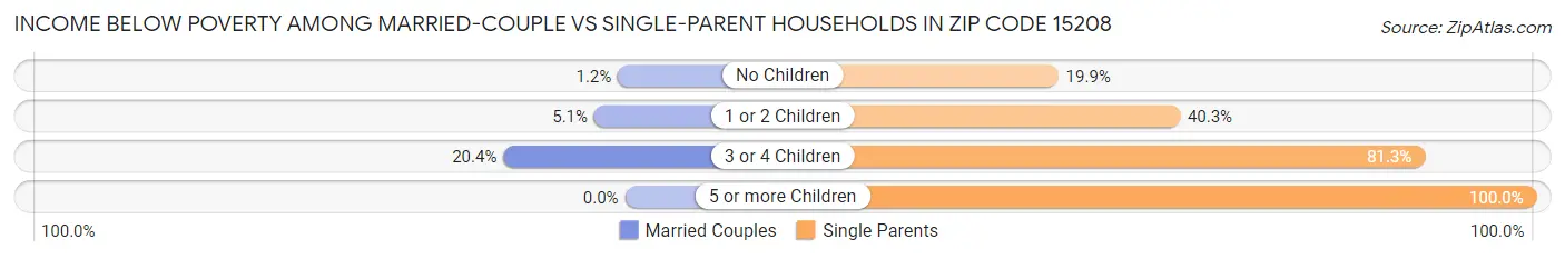 Income Below Poverty Among Married-Couple vs Single-Parent Households in Zip Code 15208