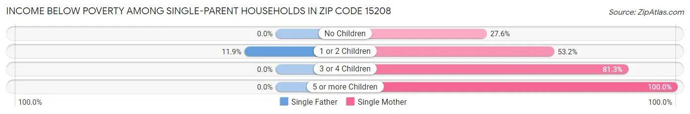 Income Below Poverty Among Single-Parent Households in Zip Code 15208