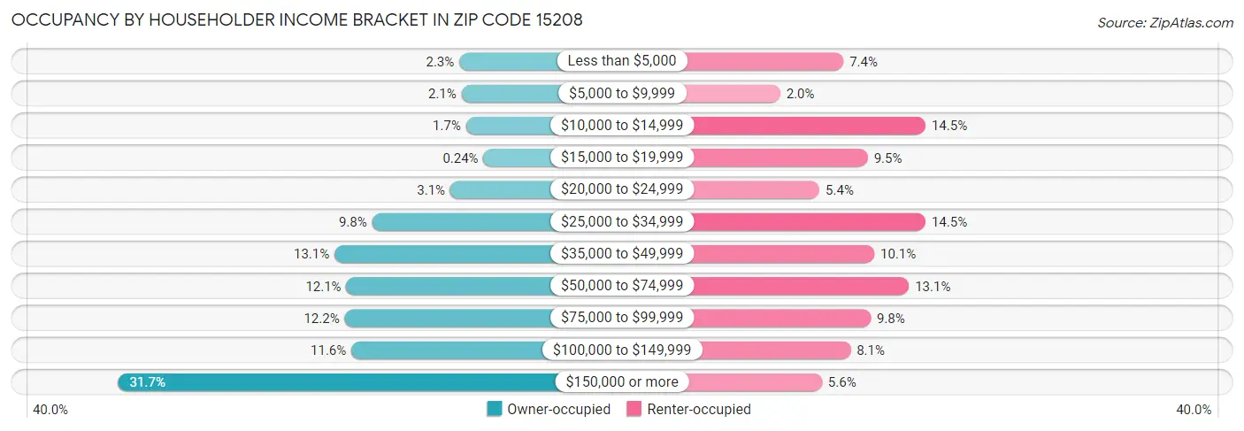 Occupancy by Householder Income Bracket in Zip Code 15208