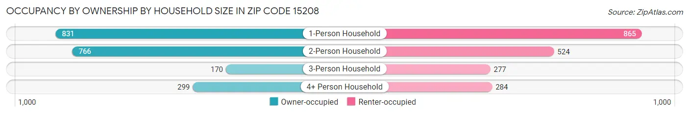 Occupancy by Ownership by Household Size in Zip Code 15208