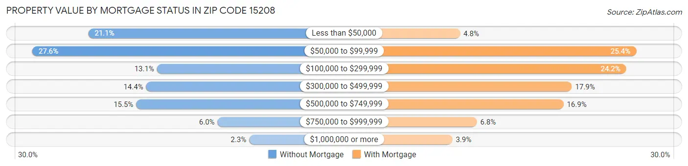 Property Value by Mortgage Status in Zip Code 15208