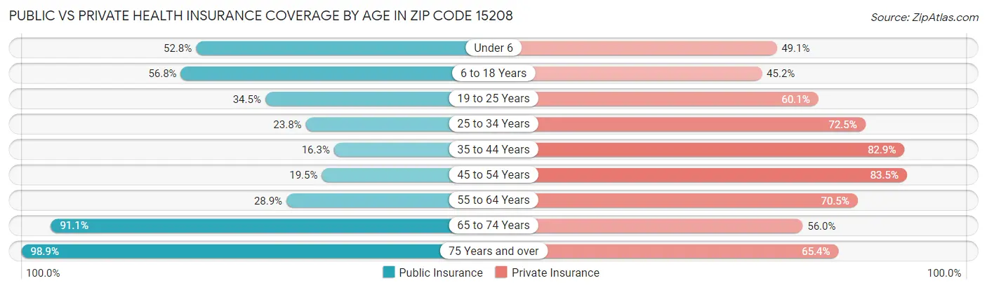Public vs Private Health Insurance Coverage by Age in Zip Code 15208
