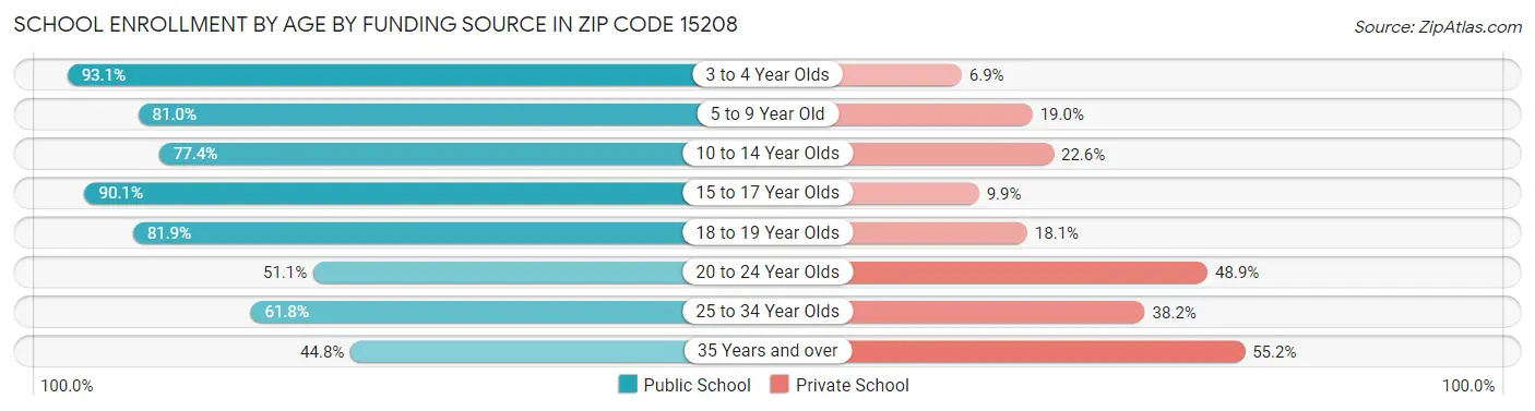 School Enrollment by Age by Funding Source in Zip Code 15208
