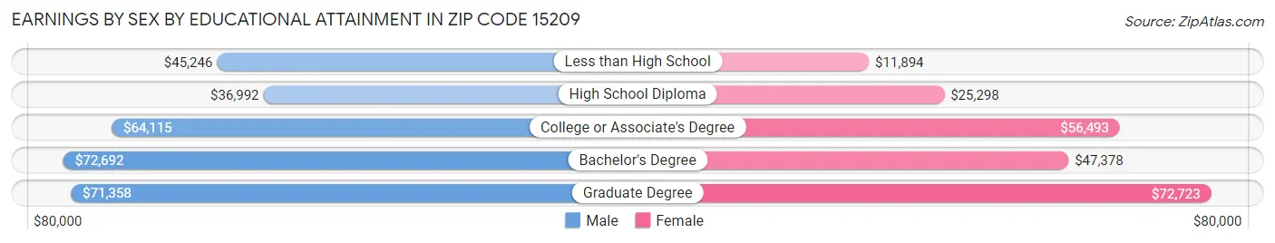 Earnings by Sex by Educational Attainment in Zip Code 15209