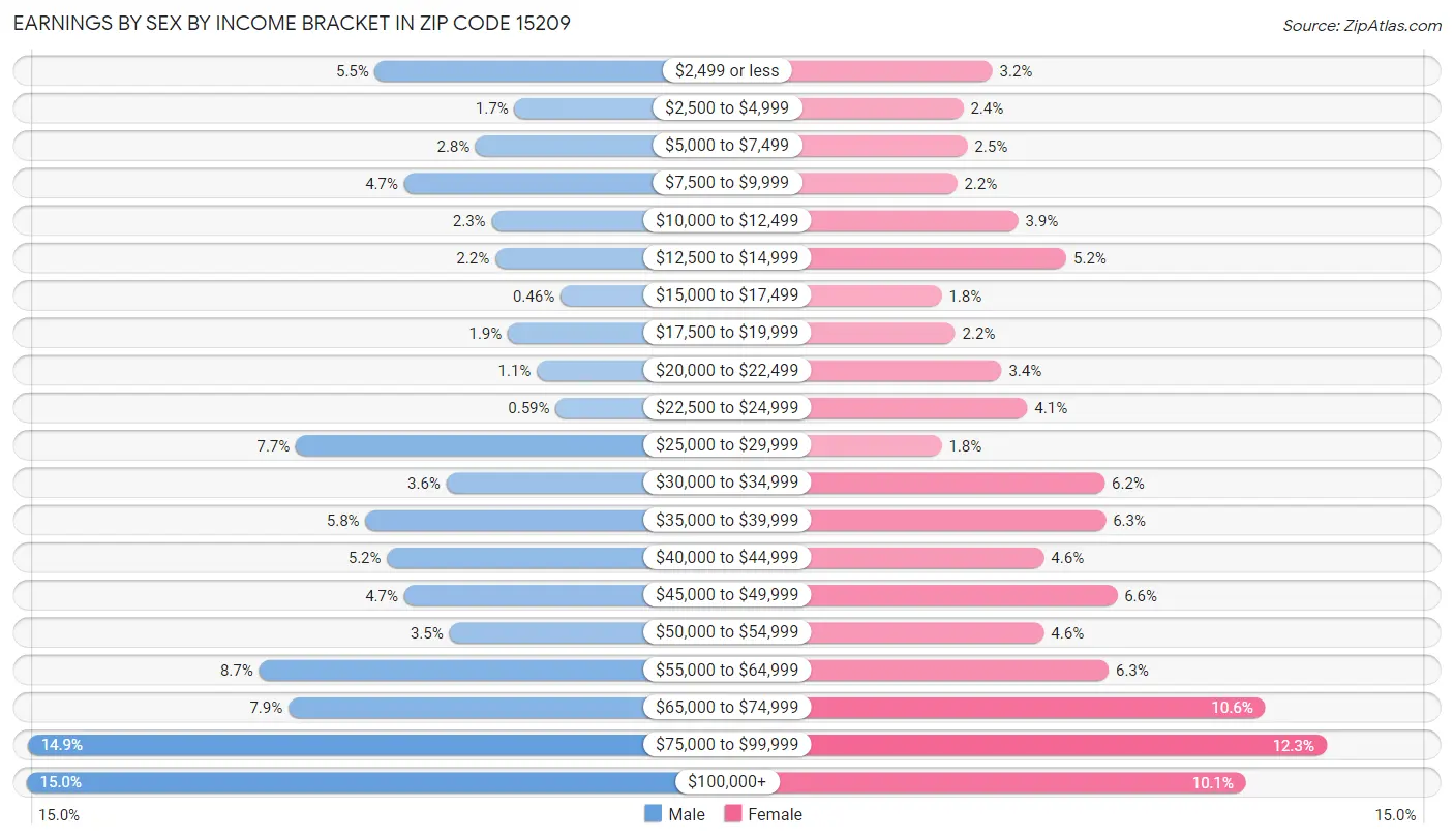 Earnings by Sex by Income Bracket in Zip Code 15209