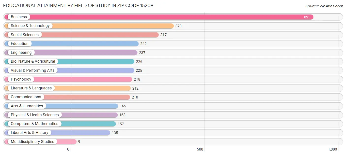 Educational Attainment by Field of Study in Zip Code 15209