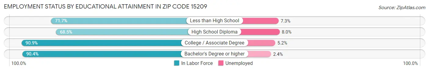 Employment Status by Educational Attainment in Zip Code 15209