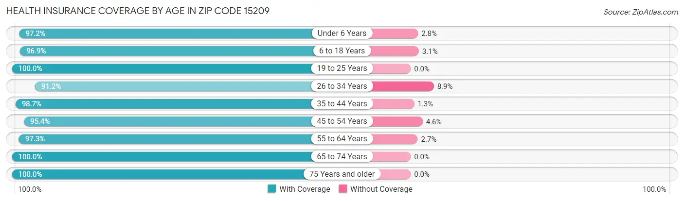 Health Insurance Coverage by Age in Zip Code 15209