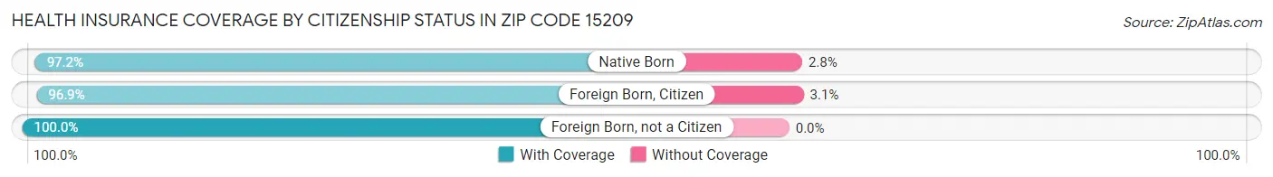 Health Insurance Coverage by Citizenship Status in Zip Code 15209