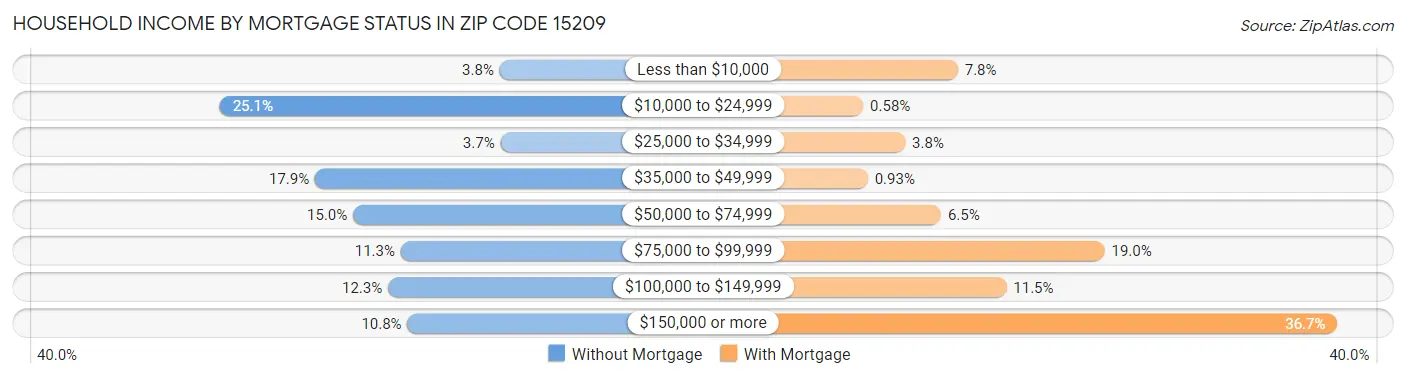 Household Income by Mortgage Status in Zip Code 15209