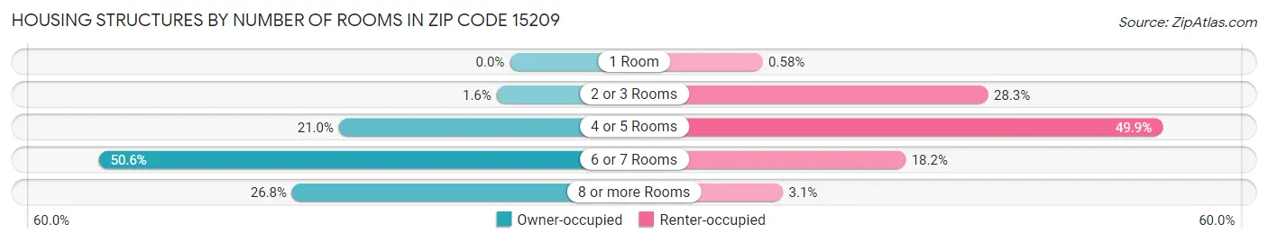 Housing Structures by Number of Rooms in Zip Code 15209