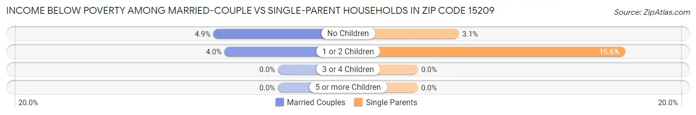 Income Below Poverty Among Married-Couple vs Single-Parent Households in Zip Code 15209