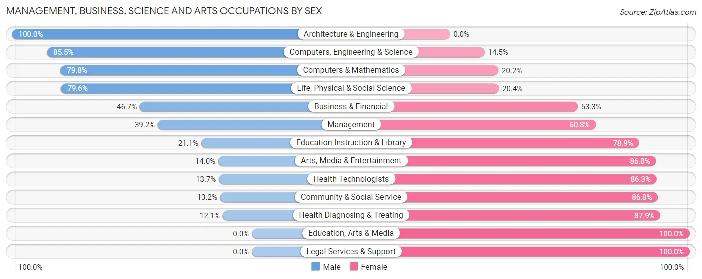 Management, Business, Science and Arts Occupations by Sex in Zip Code 15209