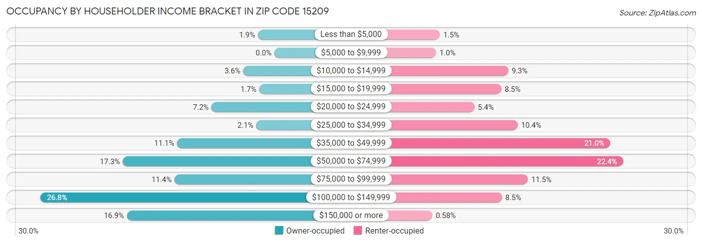 Occupancy by Householder Income Bracket in Zip Code 15209