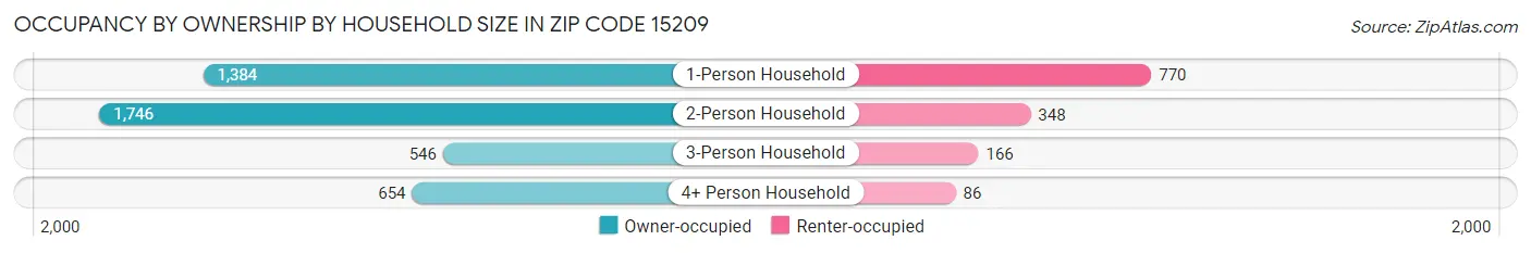 Occupancy by Ownership by Household Size in Zip Code 15209