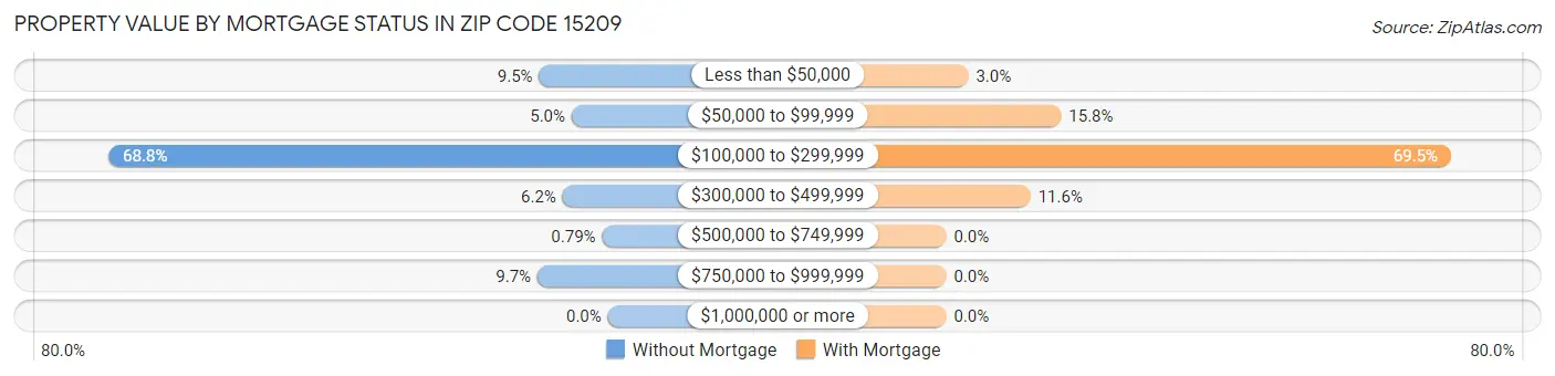 Property Value by Mortgage Status in Zip Code 15209
