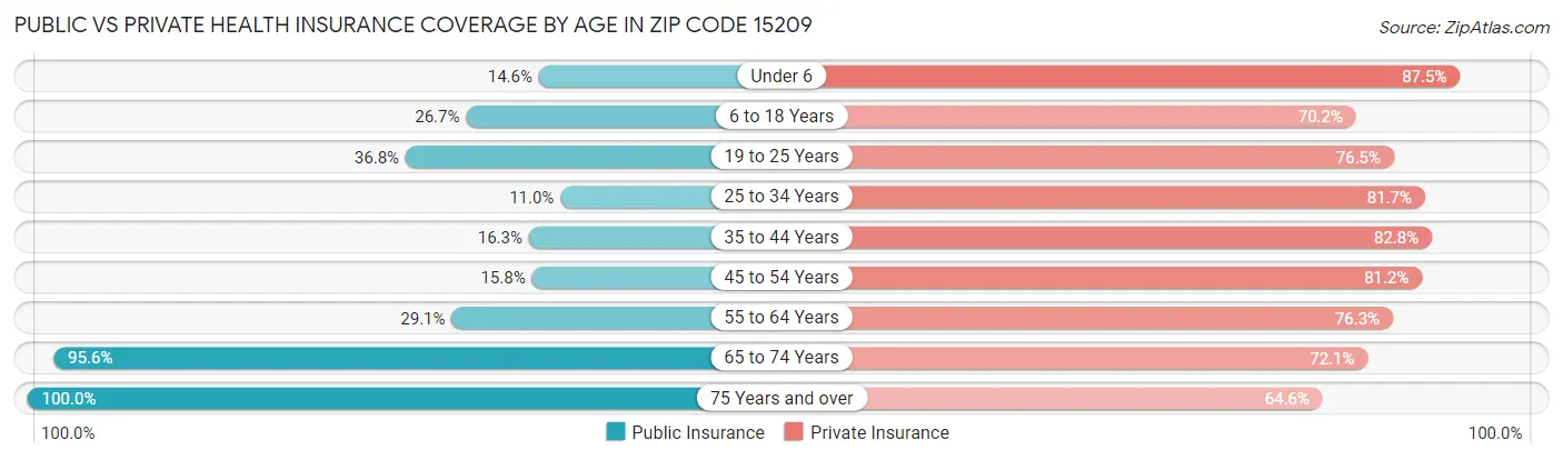 Public vs Private Health Insurance Coverage by Age in Zip Code 15209