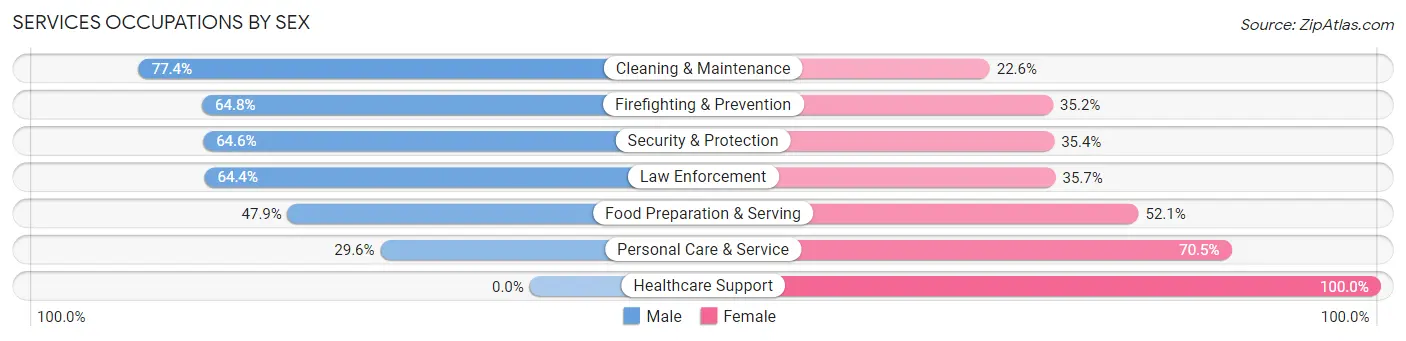 Services Occupations by Sex in Zip Code 15209
