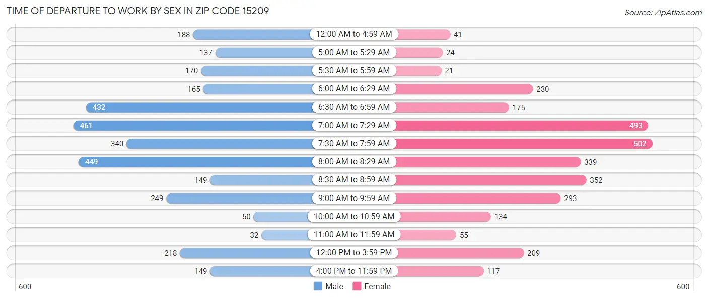 Time of Departure to Work by Sex in Zip Code 15209