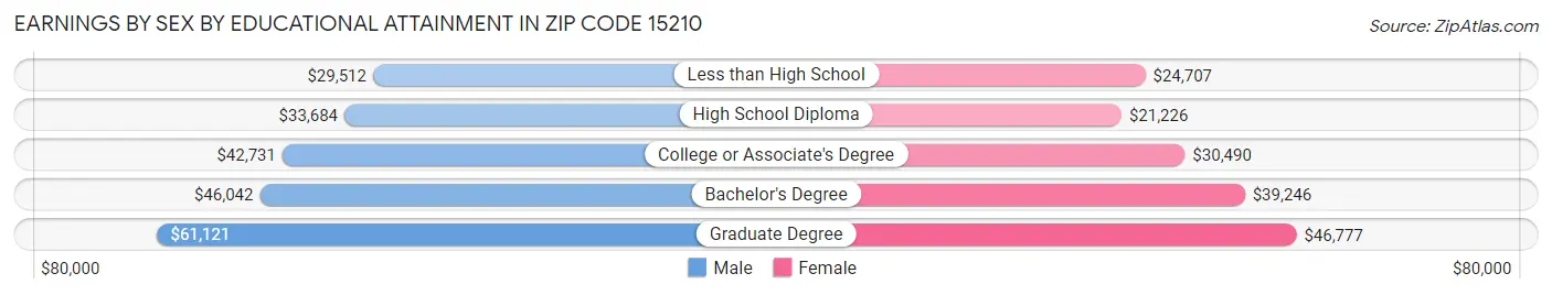 Earnings by Sex by Educational Attainment in Zip Code 15210