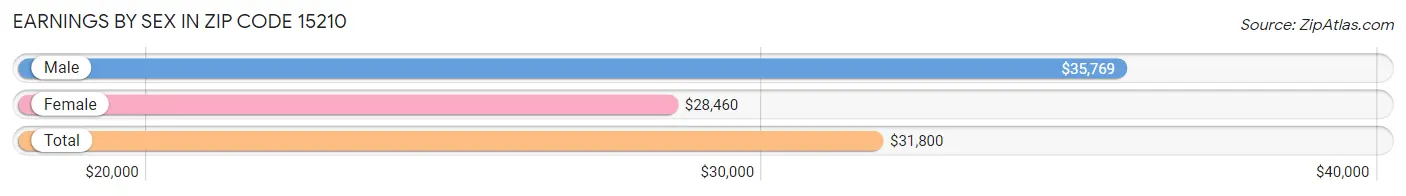 Earnings by Sex in Zip Code 15210