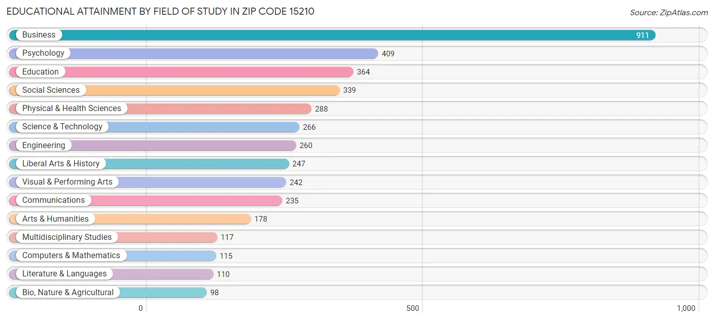 Educational Attainment by Field of Study in Zip Code 15210