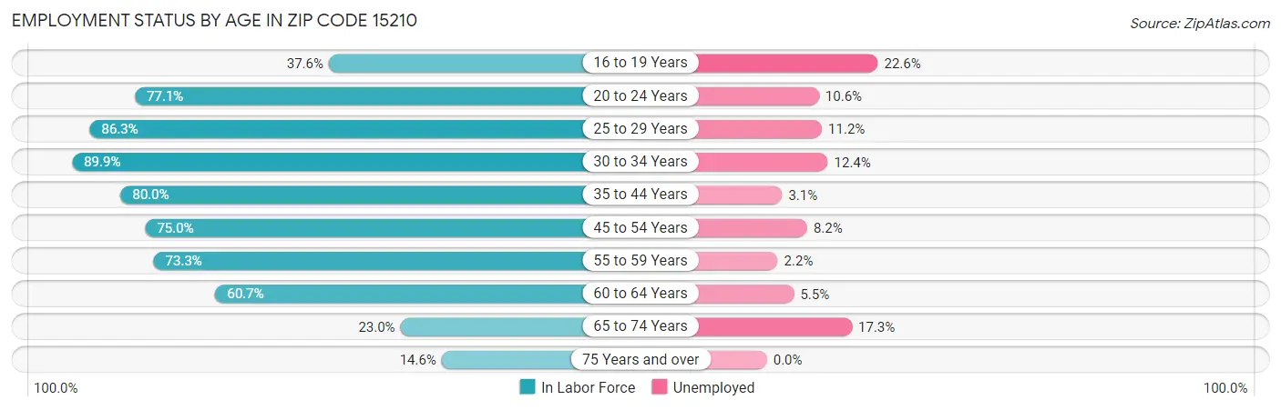 Employment Status by Age in Zip Code 15210