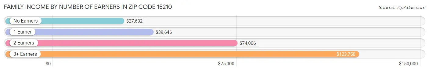 Family Income by Number of Earners in Zip Code 15210