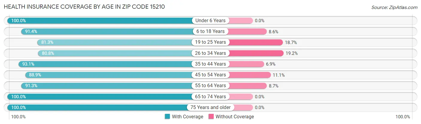 Health Insurance Coverage by Age in Zip Code 15210