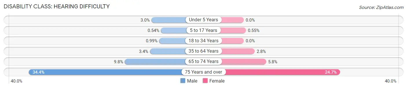 Disability in Zip Code 15210: <span>Hearing Difficulty</span>