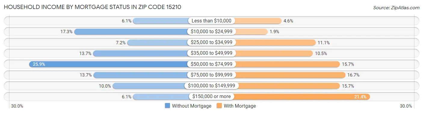 Household Income by Mortgage Status in Zip Code 15210