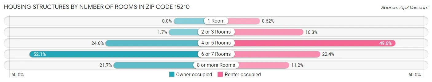 Housing Structures by Number of Rooms in Zip Code 15210
