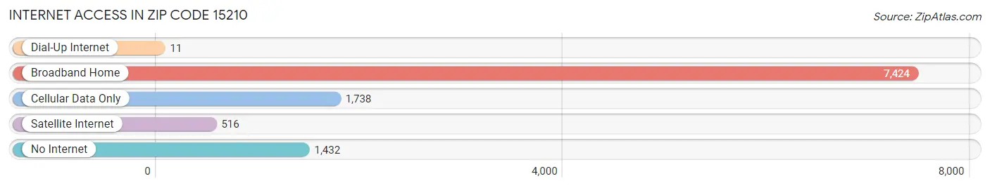Internet Access in Zip Code 15210
