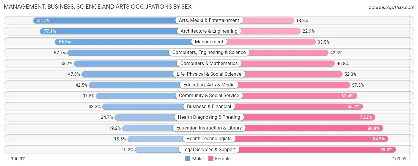 Management, Business, Science and Arts Occupations by Sex in Zip Code 15210
