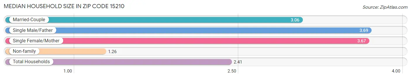 Median Household Size in Zip Code 15210