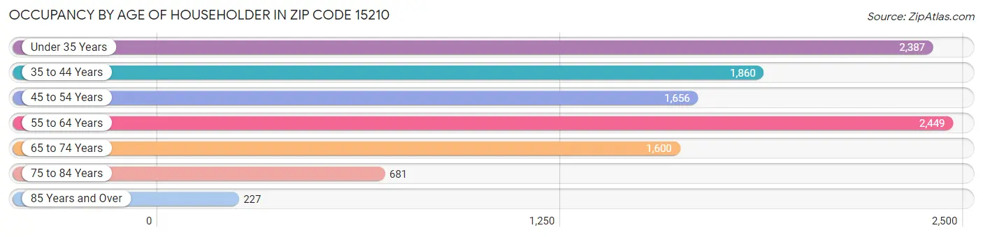 Occupancy by Age of Householder in Zip Code 15210