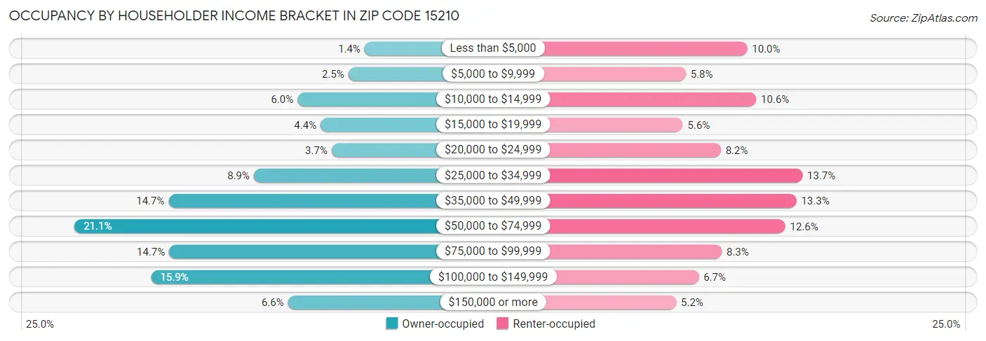 Occupancy by Householder Income Bracket in Zip Code 15210