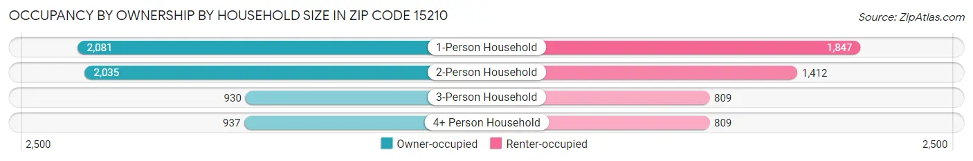 Occupancy by Ownership by Household Size in Zip Code 15210